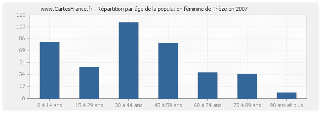 Répartition par âge de la population féminine de Thèze en 2007