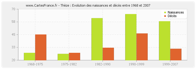 Thèze : Evolution des naissances et décès entre 1968 et 2007