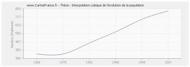Thèze : Interpolation cubique de l'évolution de la population