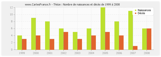 Thèze : Nombre de naissances et décès de 1999 à 2008