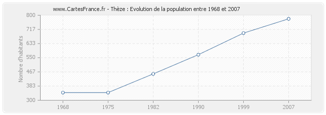 Population Thèze