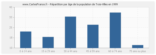Répartition par âge de la population de Trois-Villes en 1999