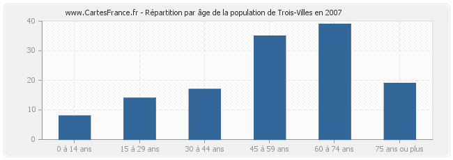 Répartition par âge de la population de Trois-Villes en 2007