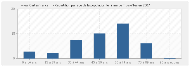 Répartition par âge de la population féminine de Trois-Villes en 2007
