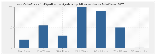 Répartition par âge de la population masculine de Trois-Villes en 2007