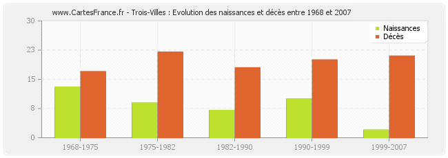Trois-Villes : Evolution des naissances et décès entre 1968 et 2007
