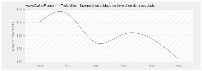 Trois-Villes : Interpolation cubique de l'évolution de la population