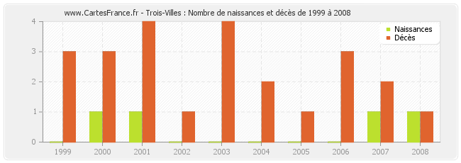 Trois-Villes : Nombre de naissances et décès de 1999 à 2008