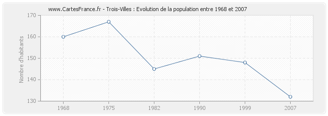 Population Trois-Villes