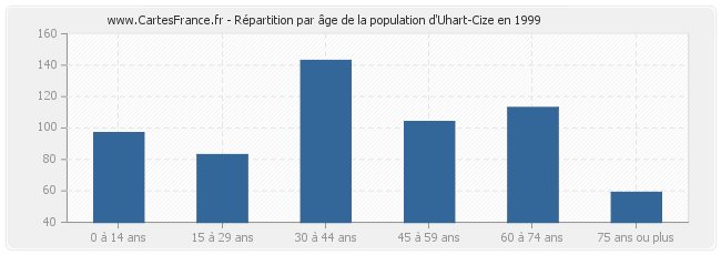 Répartition par âge de la population d'Uhart-Cize en 1999