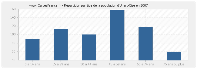 Répartition par âge de la population d'Uhart-Cize en 2007