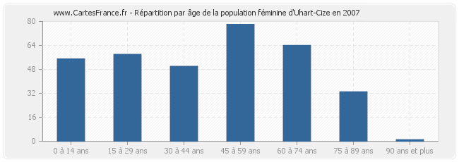Répartition par âge de la population féminine d'Uhart-Cize en 2007