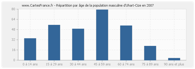 Répartition par âge de la population masculine d'Uhart-Cize en 2007