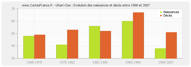 Uhart-Cize : Evolution des naissances et décès entre 1968 et 2007