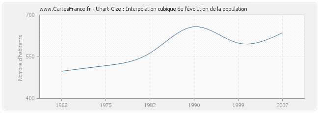 Uhart-Cize : Interpolation cubique de l'évolution de la population