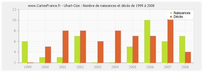 Uhart-Cize : Nombre de naissances et décès de 1999 à 2008