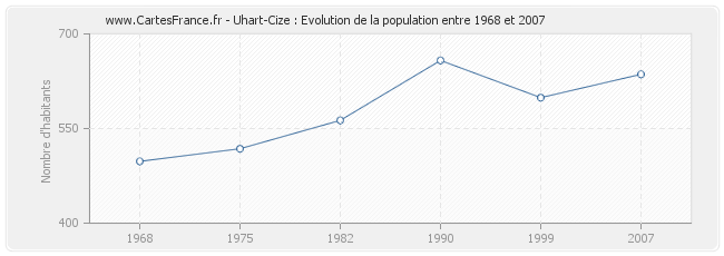 Population Uhart-Cize