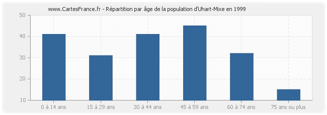 Répartition par âge de la population d'Uhart-Mixe en 1999
