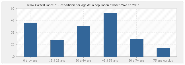 Répartition par âge de la population d'Uhart-Mixe en 2007