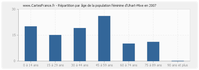 Répartition par âge de la population féminine d'Uhart-Mixe en 2007