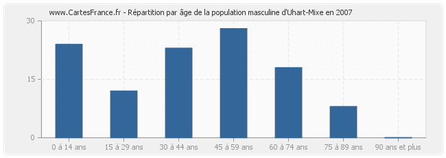 Répartition par âge de la population masculine d'Uhart-Mixe en 2007