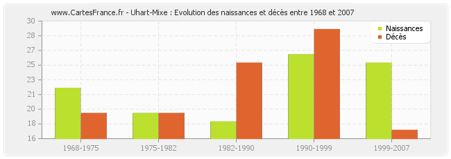 Uhart-Mixe : Evolution des naissances et décès entre 1968 et 2007