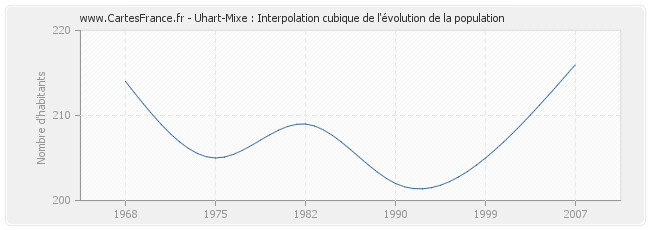 Uhart-Mixe : Interpolation cubique de l'évolution de la population