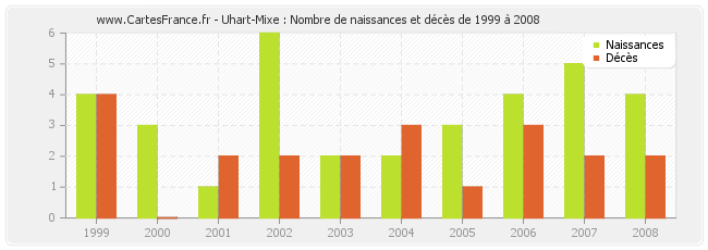 Uhart-Mixe : Nombre de naissances et décès de 1999 à 2008
