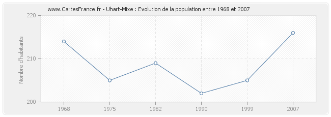 Population Uhart-Mixe
