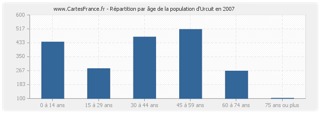 Répartition par âge de la population d'Urcuit en 2007