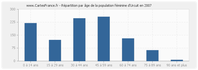 Répartition par âge de la population féminine d'Urcuit en 2007