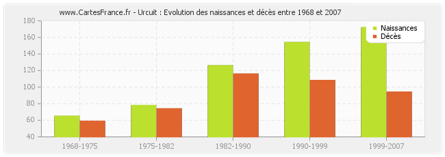 Urcuit : Evolution des naissances et décès entre 1968 et 2007