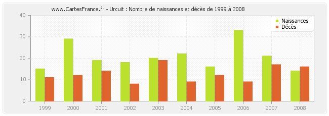 Urcuit : Nombre de naissances et décès de 1999 à 2008