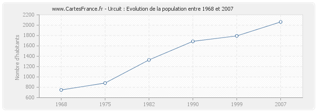 Population Urcuit