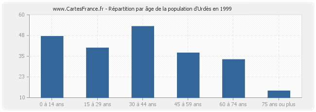 Répartition par âge de la population d'Urdès en 1999