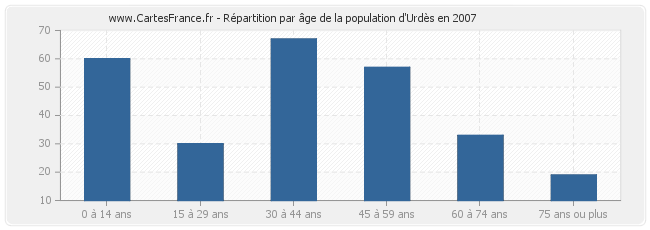 Répartition par âge de la population d'Urdès en 2007