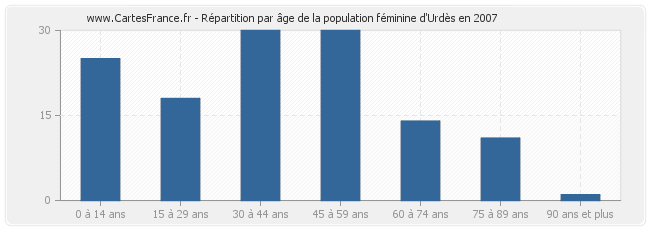 Répartition par âge de la population féminine d'Urdès en 2007