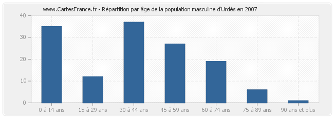 Répartition par âge de la population masculine d'Urdès en 2007