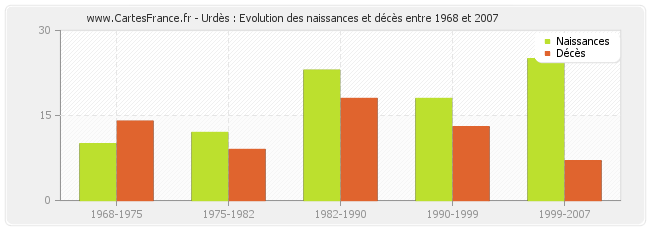 Urdès : Evolution des naissances et décès entre 1968 et 2007