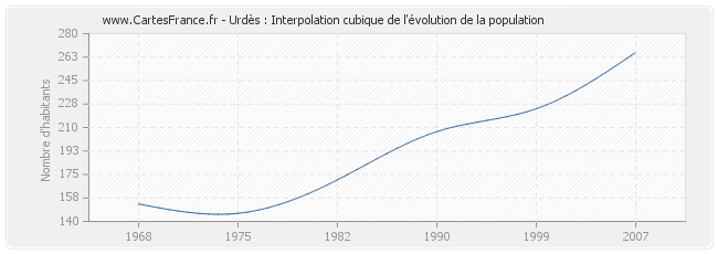 Urdès : Interpolation cubique de l'évolution de la population