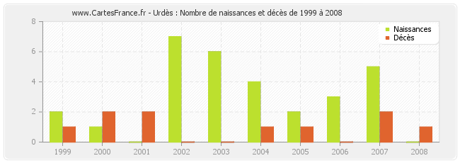 Urdès : Nombre de naissances et décès de 1999 à 2008
