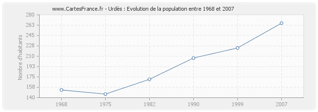 Population Urdès