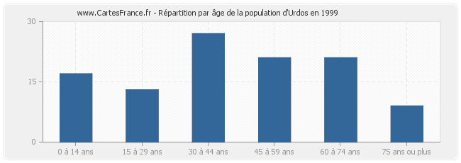 Répartition par âge de la population d'Urdos en 1999
