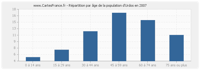 Répartition par âge de la population d'Urdos en 2007