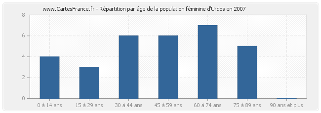 Répartition par âge de la population féminine d'Urdos en 2007