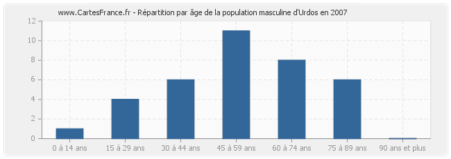 Répartition par âge de la population masculine d'Urdos en 2007