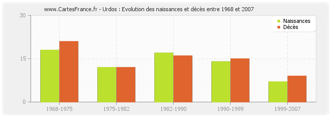 Urdos : Evolution des naissances et décès entre 1968 et 2007