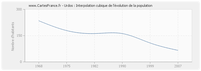 Urdos : Interpolation cubique de l'évolution de la population