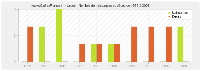 Urdos : Nombre de naissances et décès de 1999 à 2008