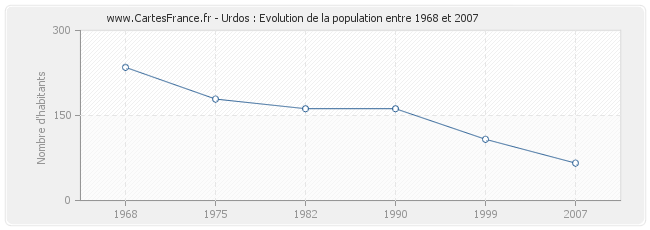 Population Urdos